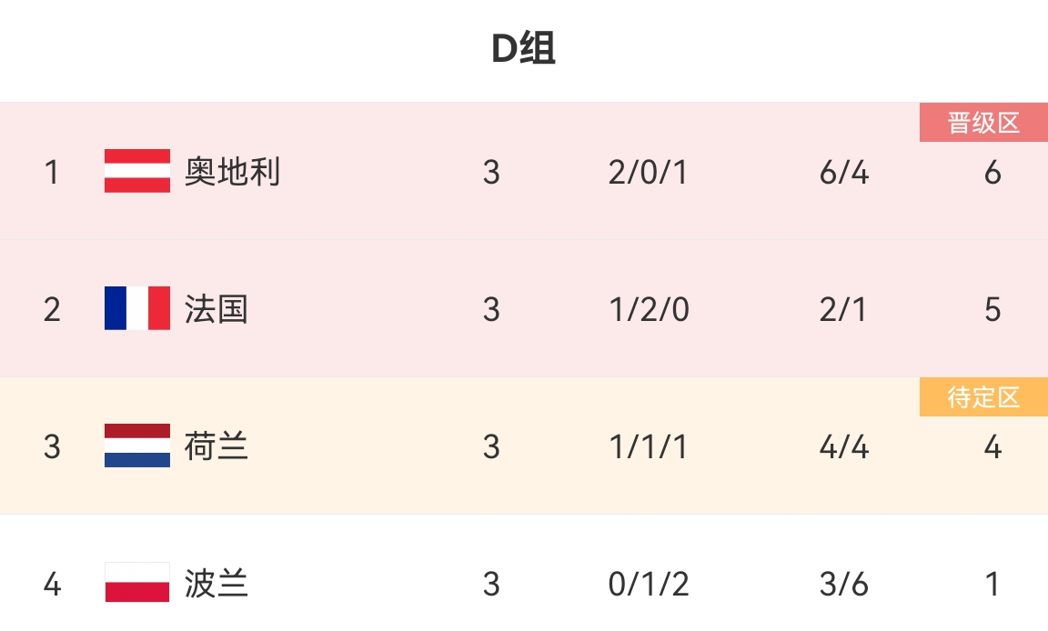 奧地利一臉茫然D2法國與D3荷蘭均進入4強，D1奧地利16強出局