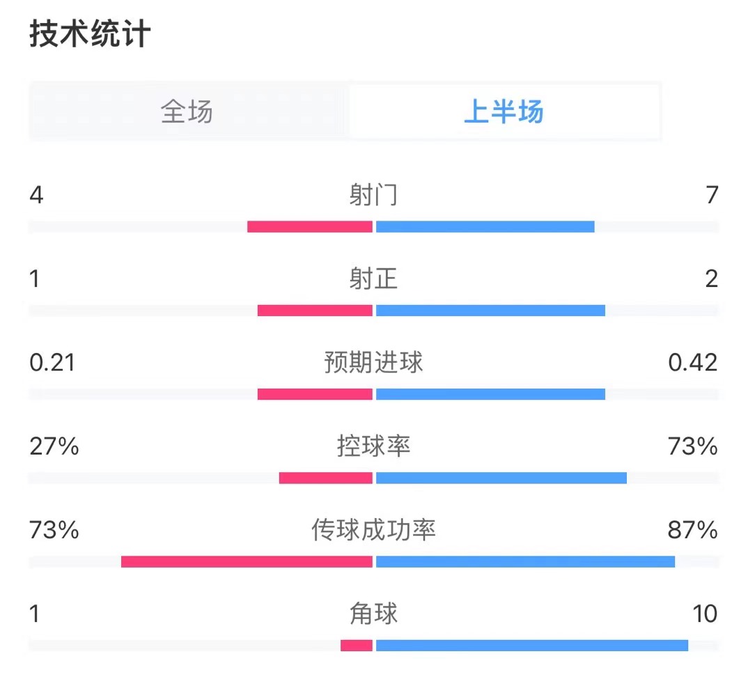 精彩！荷蘭1-0羅馬尼亞半場數(shù)據(jù)：角球數(shù)10-1，控球率73%-27%