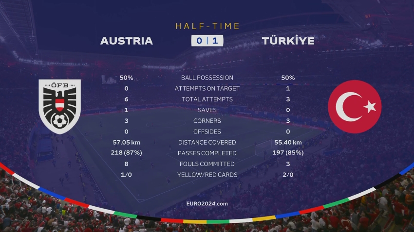 奧地利vs土耳其半場數(shù)據(jù)：奧地利6射0正，土耳其3射1正
