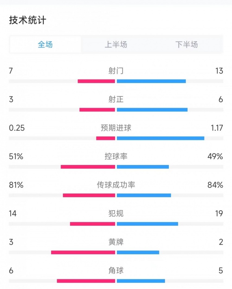 巴西vs哥倫比亞全場(chǎng)數(shù)據(jù)：射門(mén)7比13、射正3比6，控球率51%比49%