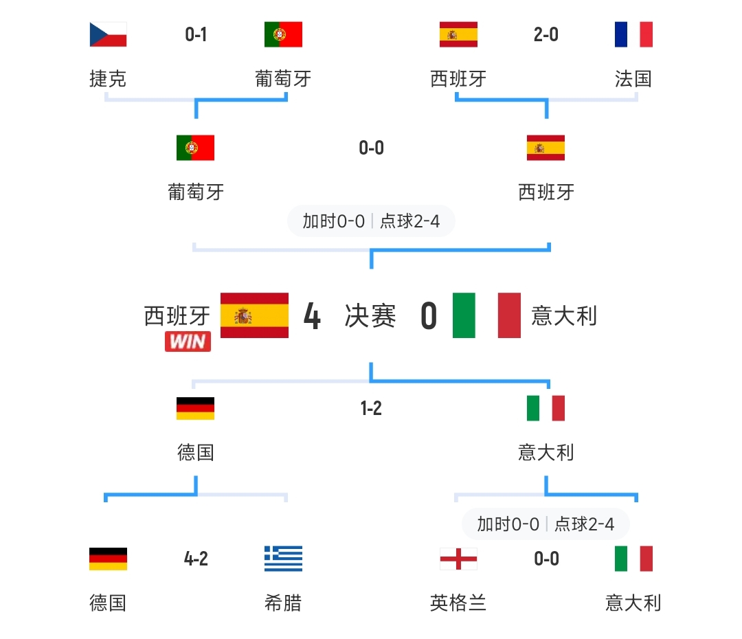 英西意德法葡！12年歐洲杯8強(qiáng)對陣：西班牙vs法國 英格蘭vs意大利