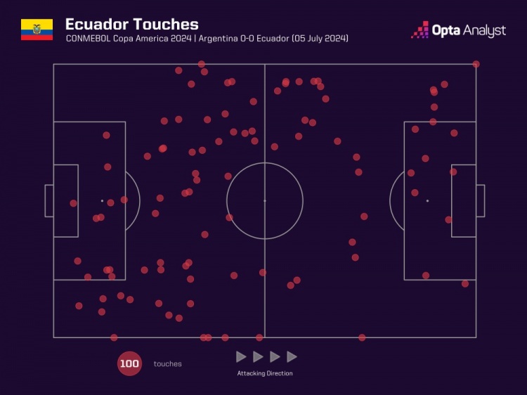 比賽開場前15分鐘厄瓜多爾禁區(qū)內(nèi)觸球8次，阿根廷0次