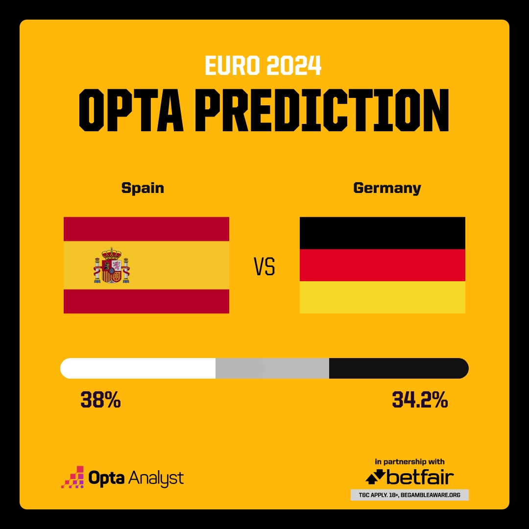 Opta預(yù)測今夜8強戰(zhàn)：西德大戰(zhàn)西班牙稍占上風，法國6成淘汰葡萄牙