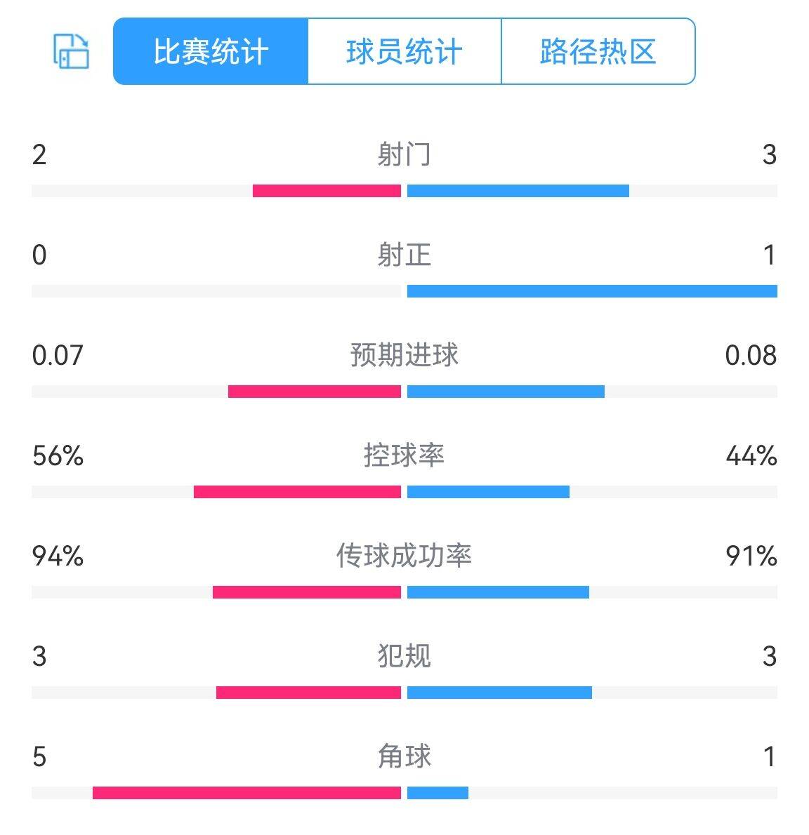 葡萄牙vs法國半場數(shù)據(jù)：兩隊共1腳射正，預期進球0.07-0.08