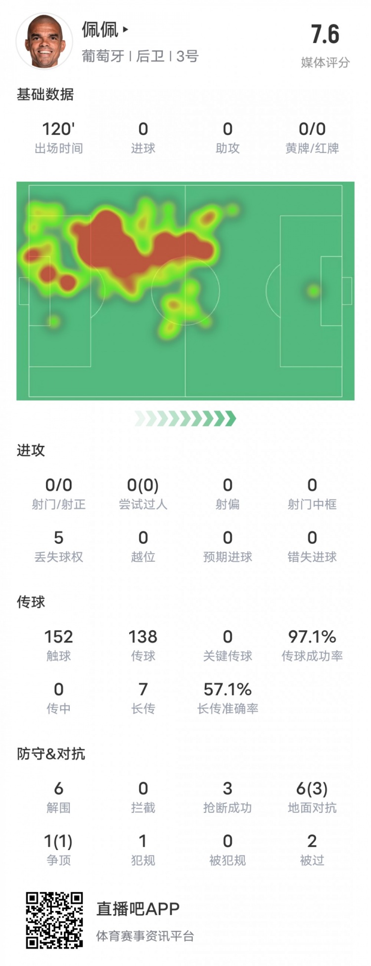 佩佩本場(chǎng)比賽數(shù)據(jù)：6解圍3搶斷&傳球成功率97.1%，評(píng)分7.6