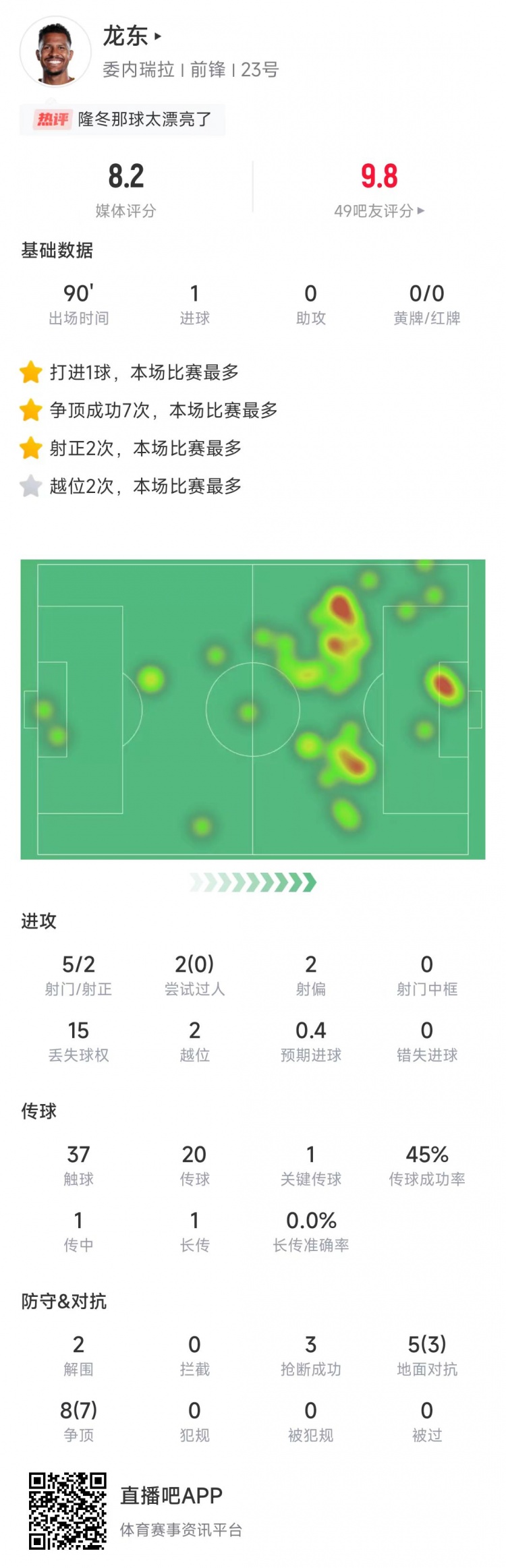 攻入世界波！龍東數(shù)據(jù)：5次射門打進(jìn)1球，8次爭(zhēng)頂7次成功&評(píng)分8.2