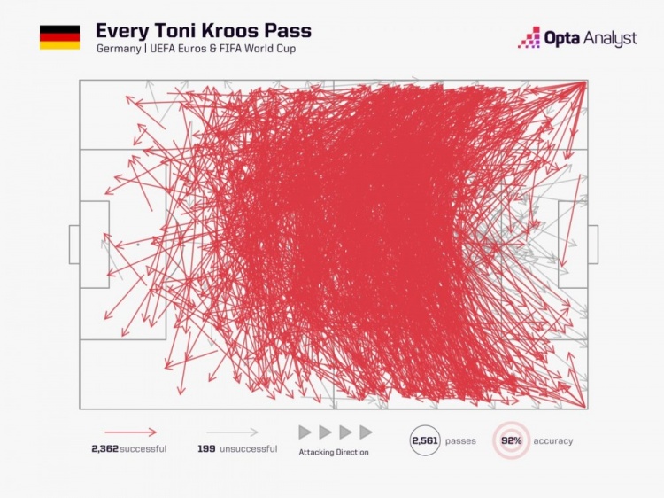 成功率92%！Opta曬克羅斯歐洲杯+世界杯傳球路線圖，幾乎覆蓋球場
