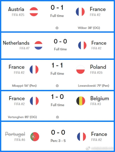 法國(guó)隊(duì)晉級(jí)半決賽之路：運(yùn)動(dòng)戰(zhàn)零失球！
