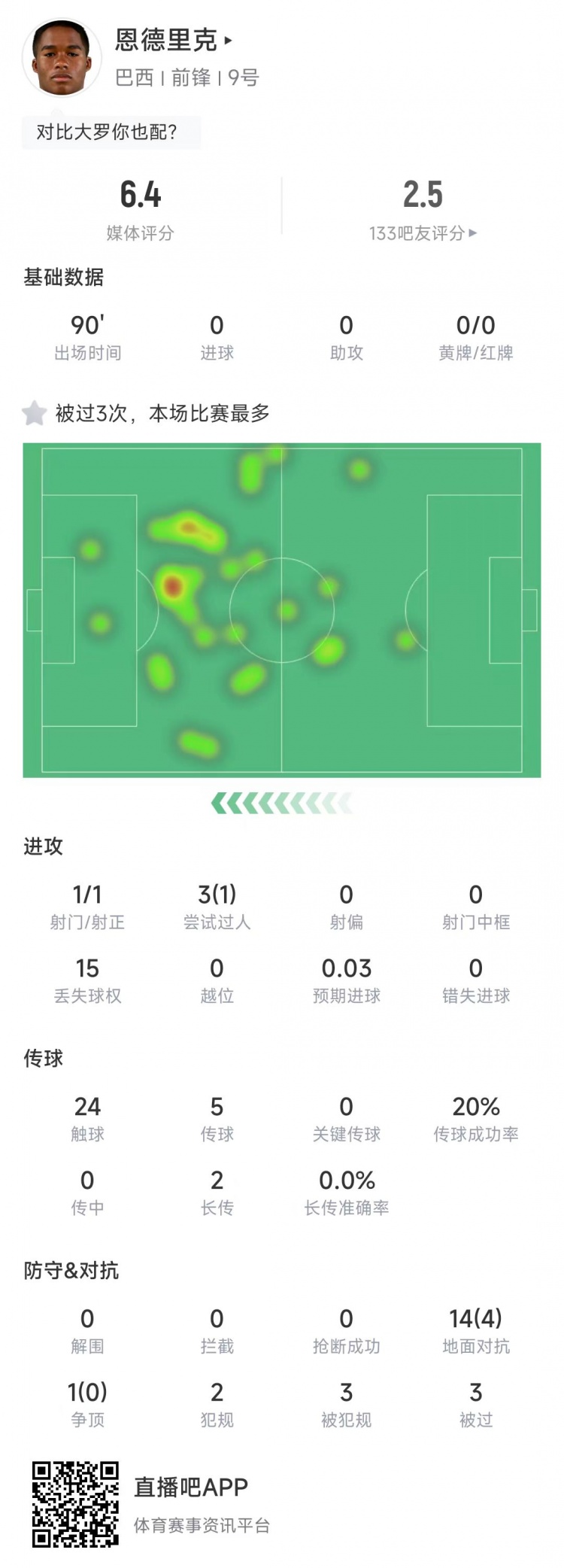 恩德里克本場數(shù)據(jù)：90分鐘傳球5次成功1次，丟失球權(quán)15次&評分6.4