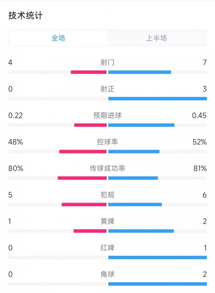 烏拉圭vs哥倫比亞半場(chǎng)數(shù)據(jù)：射門4比7、射正0比3、控球率48%比52%