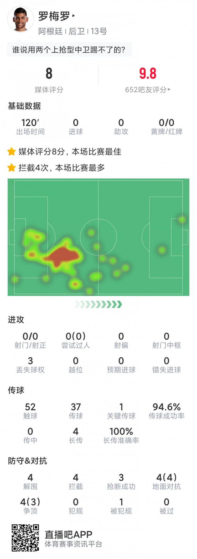 硬漢！羅梅羅本場數(shù)據(jù)：4解圍，4攔截，3搶斷，評分8.0分全場最高