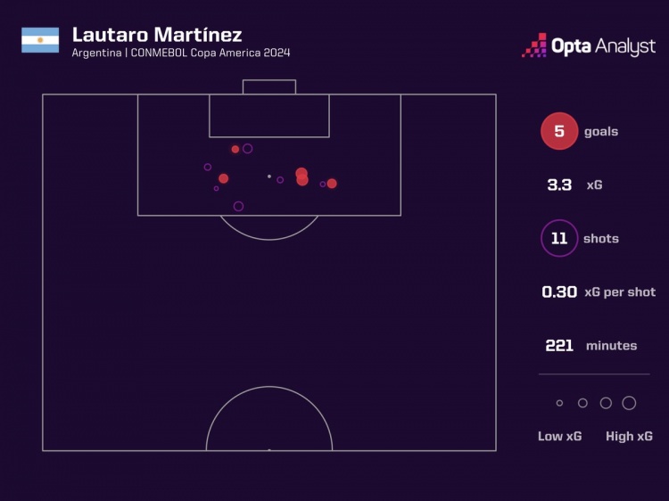高效！勞塔羅美洲杯數(shù)據(jù)：出場221分鐘射門11次，打進5球斬獲金靴