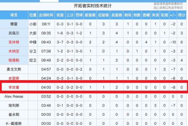 李賢重登場(chǎng)4分鐘 錯(cuò)失2個(gè)幾乎空位三分被換下場(chǎng) 拿到2個(gè)籃板