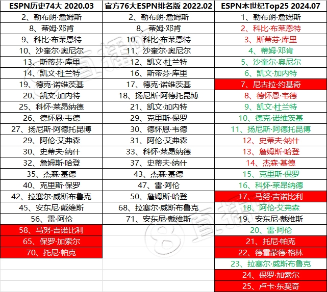 ESPN本世紀(jì)Top25球員對比兩年前自家排名：庫里上升 KD、保羅下滑