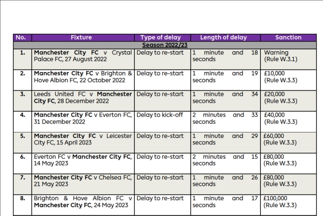 曼城22次延遲開球遭英超罰209萬鎊！其中最多一次被罰20萬鎊