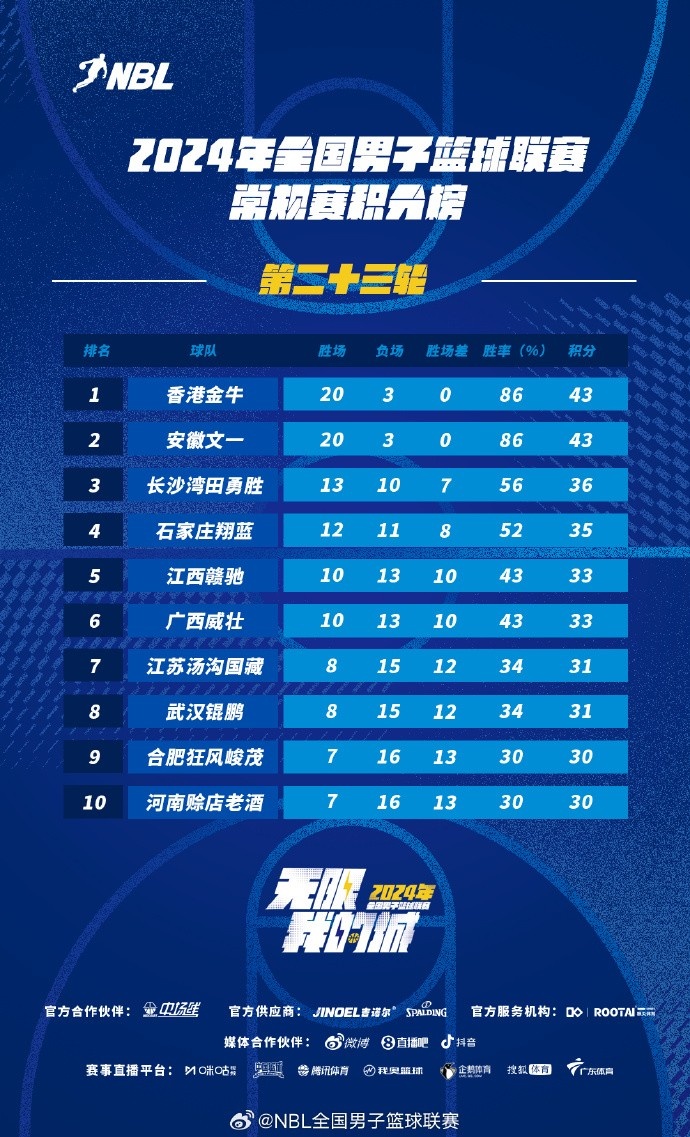 NBL積分榜：中國香港金牛第1 安徽文一第2