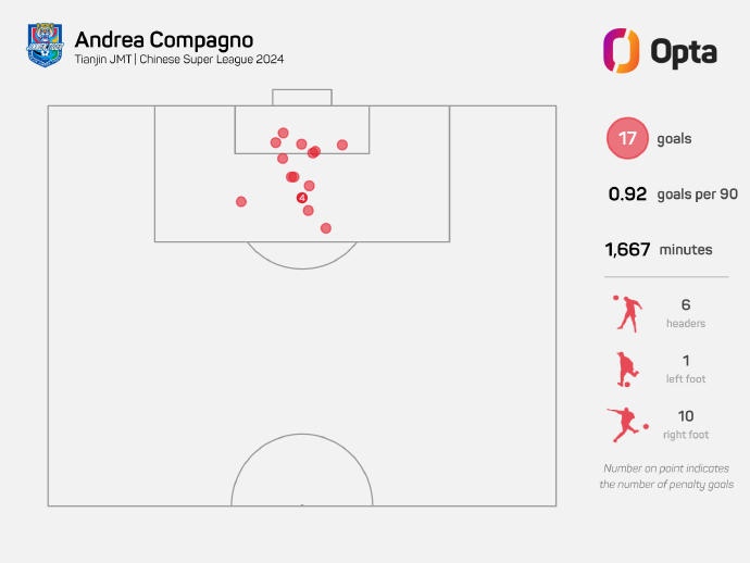 孔帕尼奧已攻入17球 追平2012年以來津門虎球員單一賽季進(jìn)球紀(jì)錄
