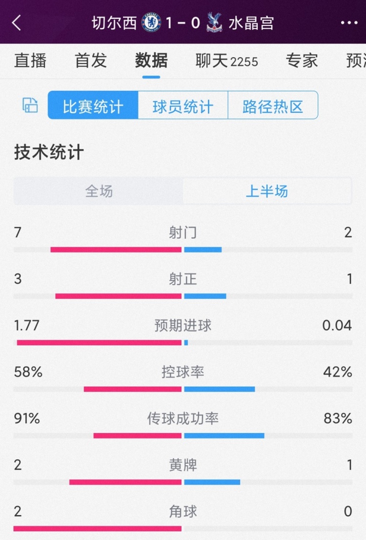 攻勢占優(yōu)！切爾西vs水晶宮半場數(shù)據(jù)：射門7-2，射正3-1