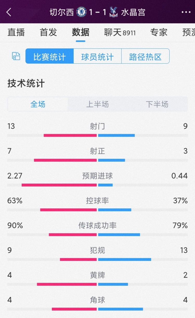 屢失良機(jī)，切爾西1-1水晶宮全場數(shù)據(jù)：射門13-9，射正7-3