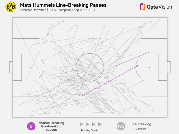 胡梅爾斯上賽季歐冠送出突破性傳球133次，中衛(wèi)球員中最多