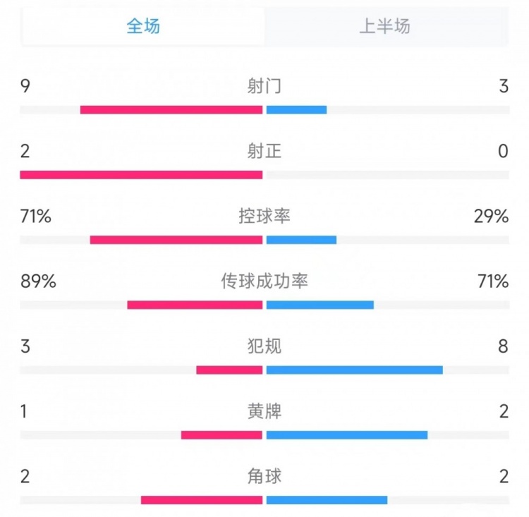 阿根廷vs智利上半場數(shù)據(jù)：射門9比3、射正2比0、控球率71%比29%