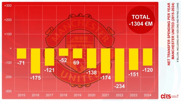 曼聯(lián)近10年轉(zhuǎn)會凈支出13億歐，其中近5年8.17億歐