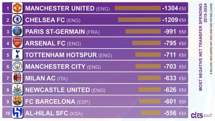 近十年俱樂部轉(zhuǎn)會凈支出排行：曼聯(lián)13.04億歐第一，英超六隊