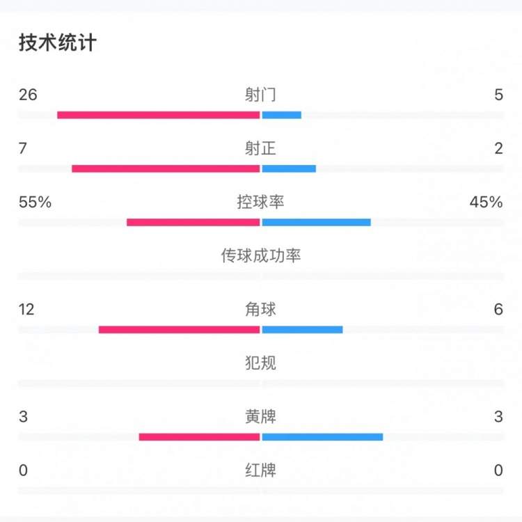 葡萄牙2-1蘇格蘭全場(chǎng)數(shù)據(jù)：射門26-5，射正7-2