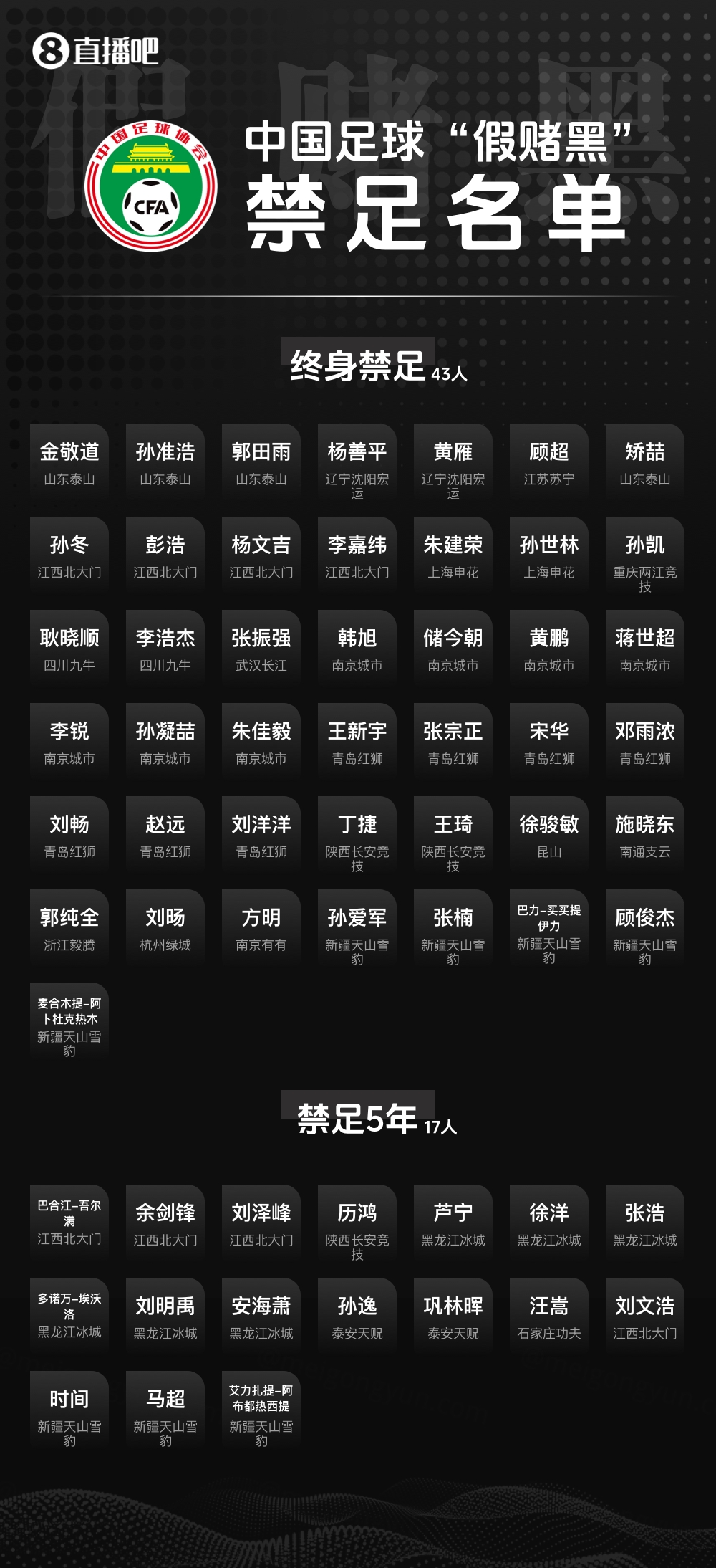 已近10人喊冤?60人禁足名單公布后，孫準(zhǔn)浩等多人均否認(rèn)曾踢假球