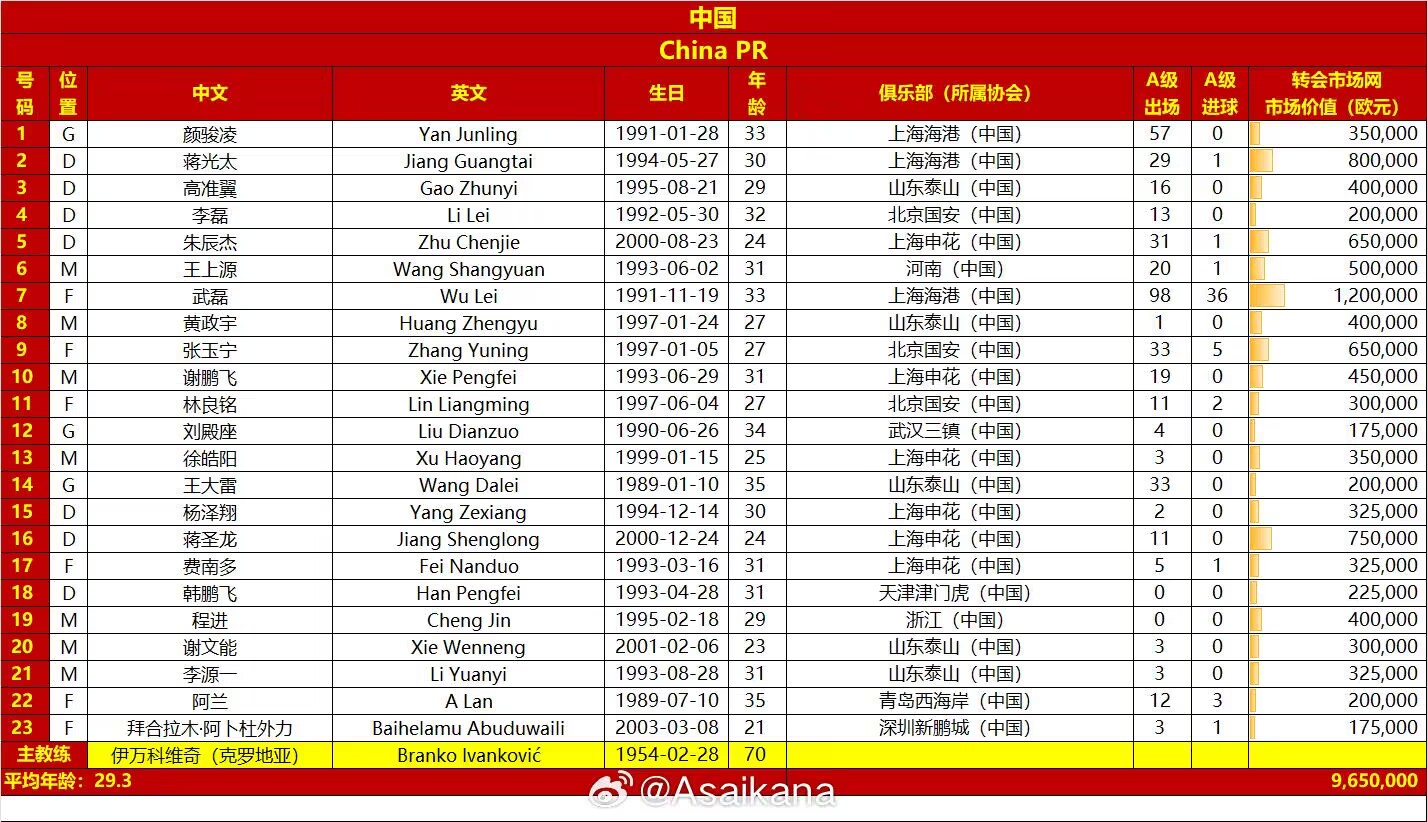 國(guó)足戰(zhàn)沙特球員號(hào)碼：謝鵬飛10號(hào)、黃政宇8號(hào)、徐皓陽(yáng)13號(hào)