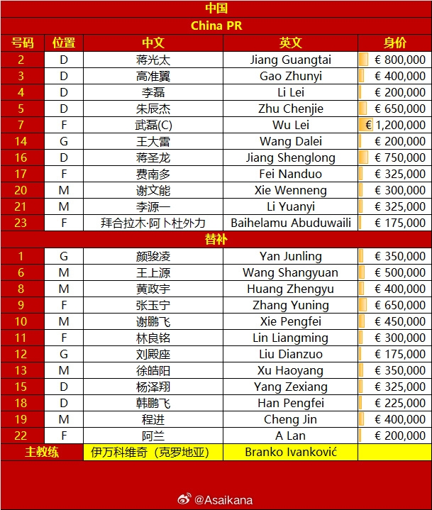 差距明顯！中沙首發(fā)身價對比：國足532.5萬歐vs沙特1750萬歐