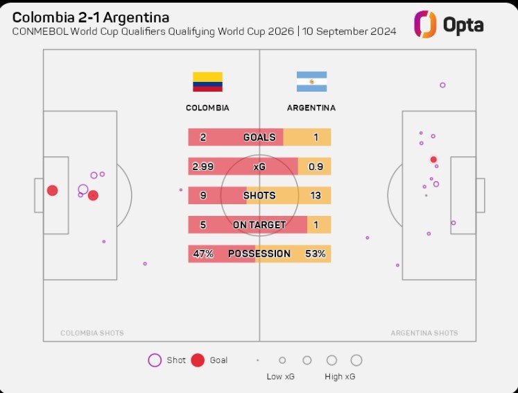 高效！哥倫比亞本場射門次數(shù)少阿根廷4次，但是預(yù)期進球多兩球