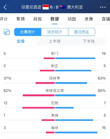 頑強(qiáng)拿下1分！印尼主場(chǎng)541陣型，遭澳大利亞全場(chǎng)狂轟19腳打門(mén)