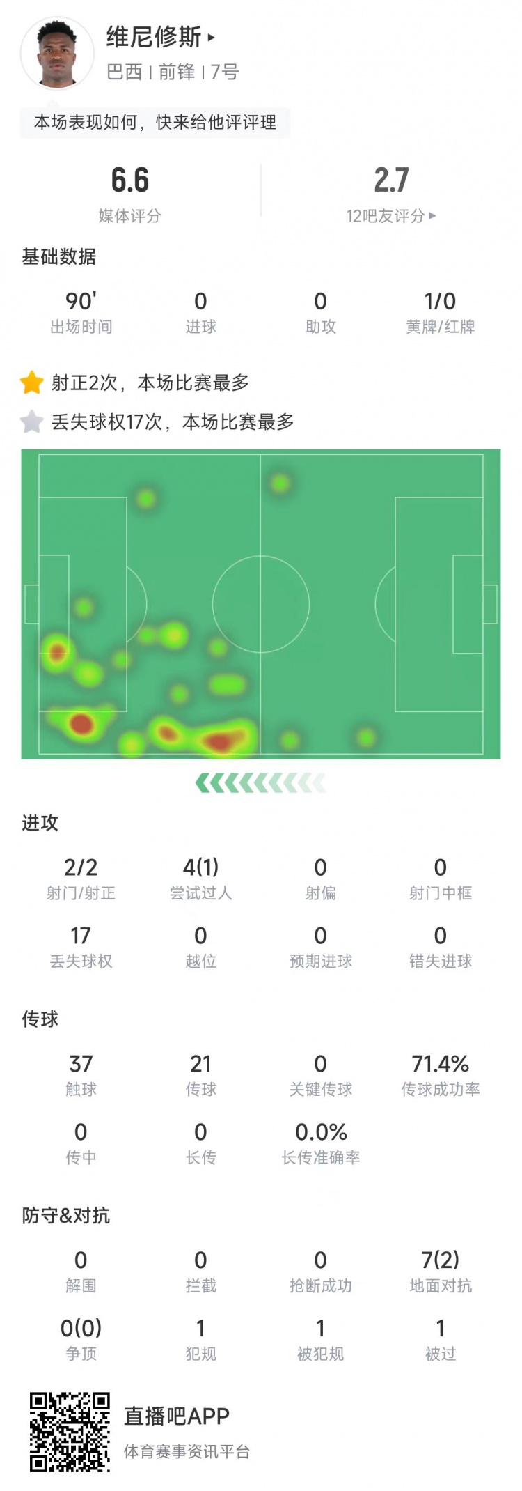 維尼修斯數(shù)據(jù)：4次過人1次成功，丟失球權(quán)17次全場最多&獲評6.6分