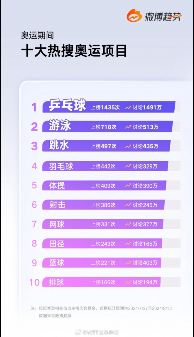 巴黎奧運(yùn)期間十大微博熱搜項(xiàng)目：乒乓球游泳跳水前三 籃球第9