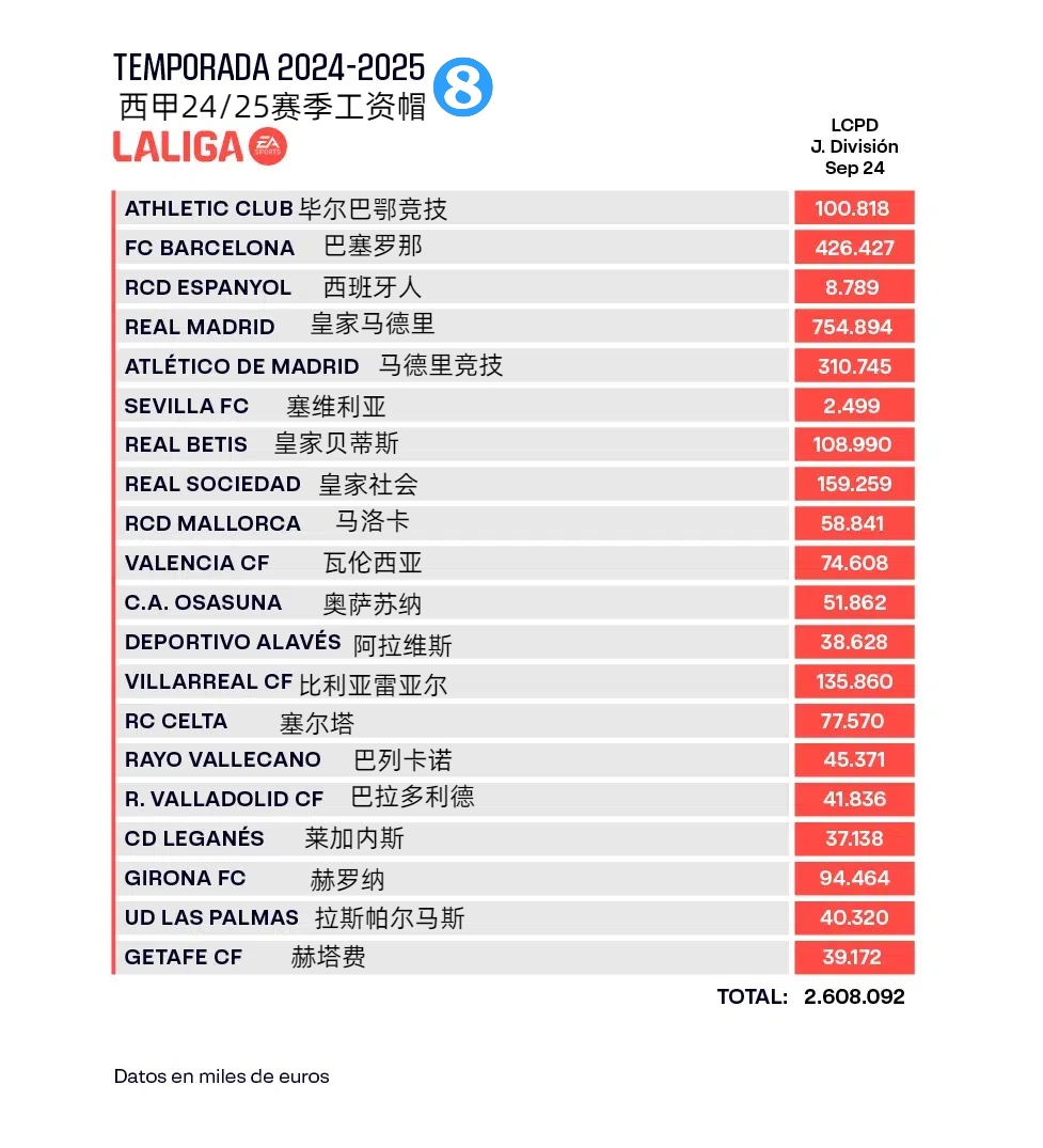 西甲工資帽：皇馬7.55億巴薩翻至4.26億，塞維從1.7億跳水至250萬