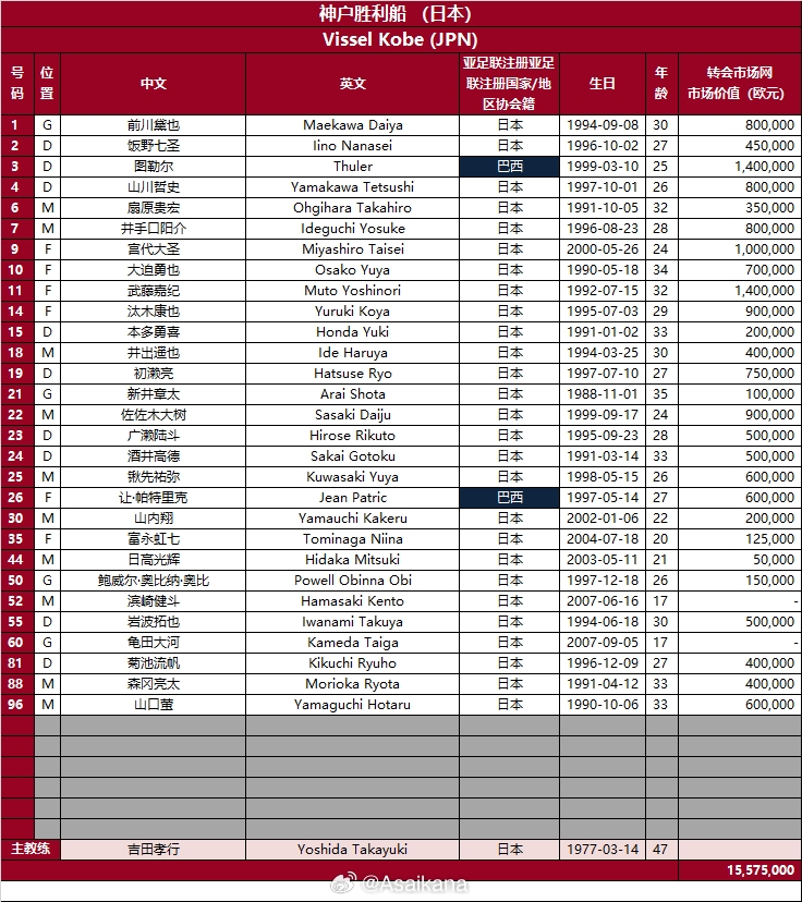 2024-25亞冠精英聯(lián)賽名單——神戶勝利船