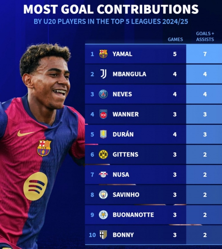 五大聯(lián)賽U20參與進(jìn)球榜：亞馬爾7球領(lǐng)跑，姆班古拉&內(nèi)維斯4球