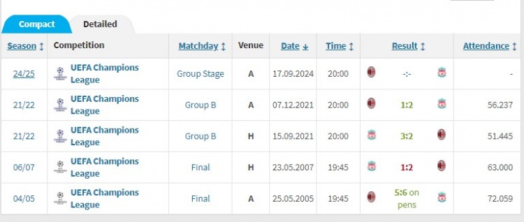 利物浦和米蘭此前曾4次交手3勝1負(fù)，其中2次歐冠決賽1勝1負(fù)