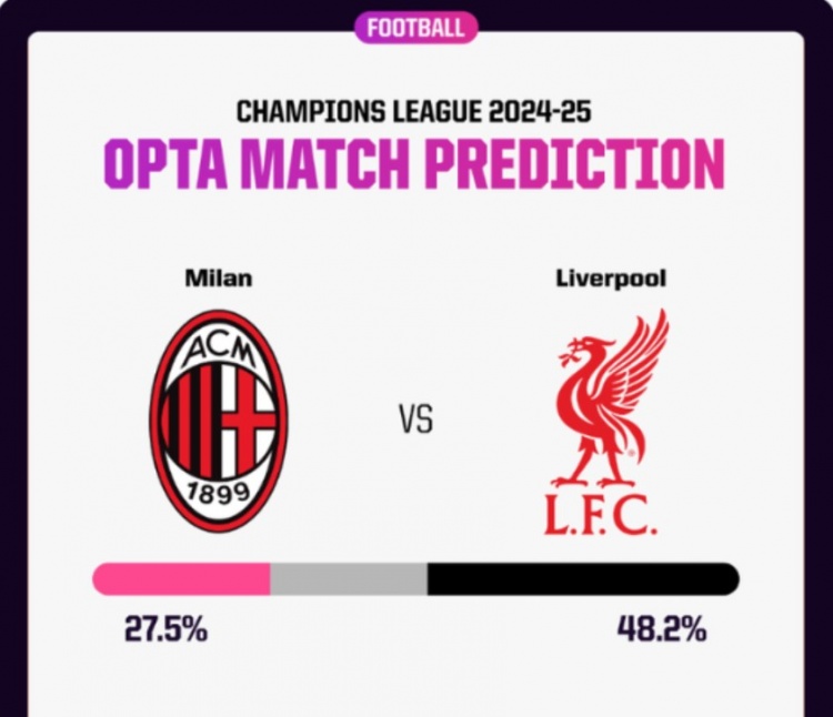 opta預測米蘭vs利物浦：米蘭獲勝概率27.5%，利物浦48.2%
