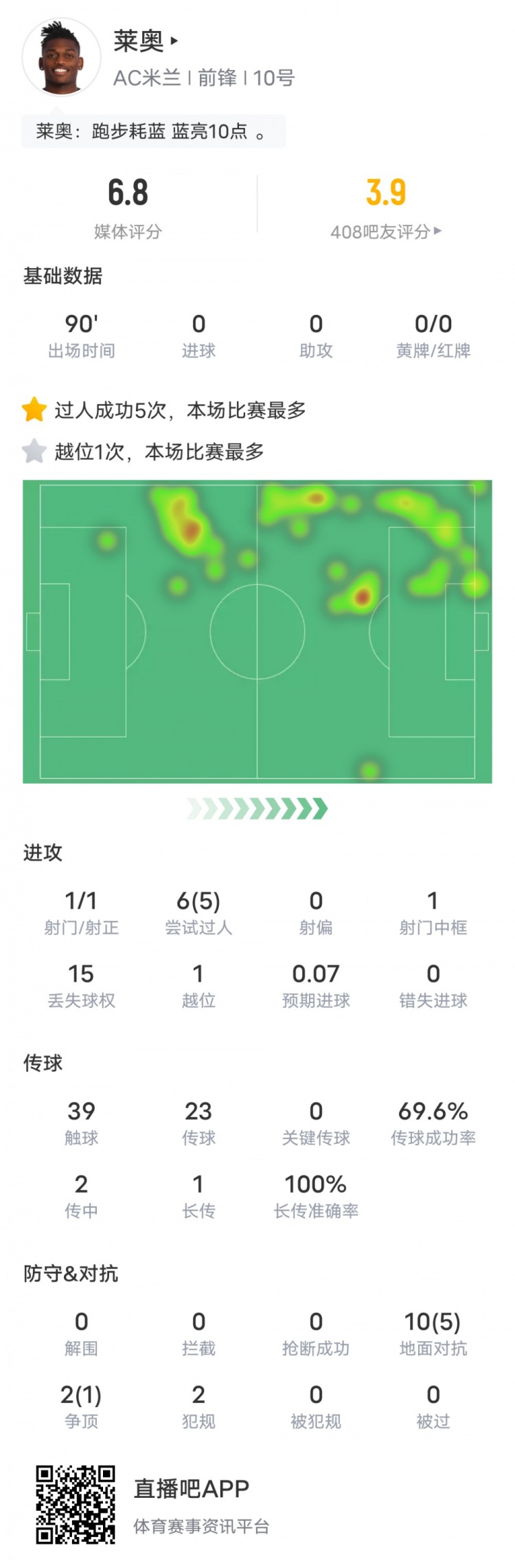 萊奧本場比賽數(shù)據(jù)：5次過人成功全場最多&15次丟失球權(quán)，評分6.8