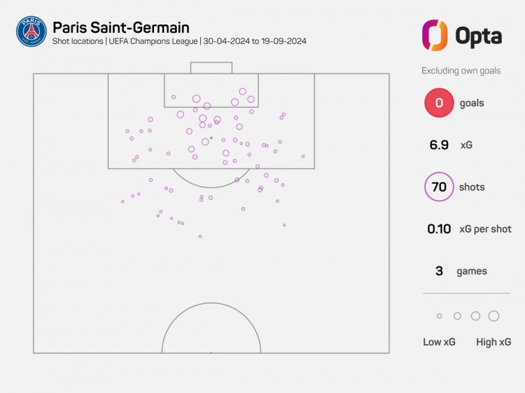 準(zhǔn)星欠佳！除了烏龍球，巴黎近3場歐冠比賽70次射門未進球