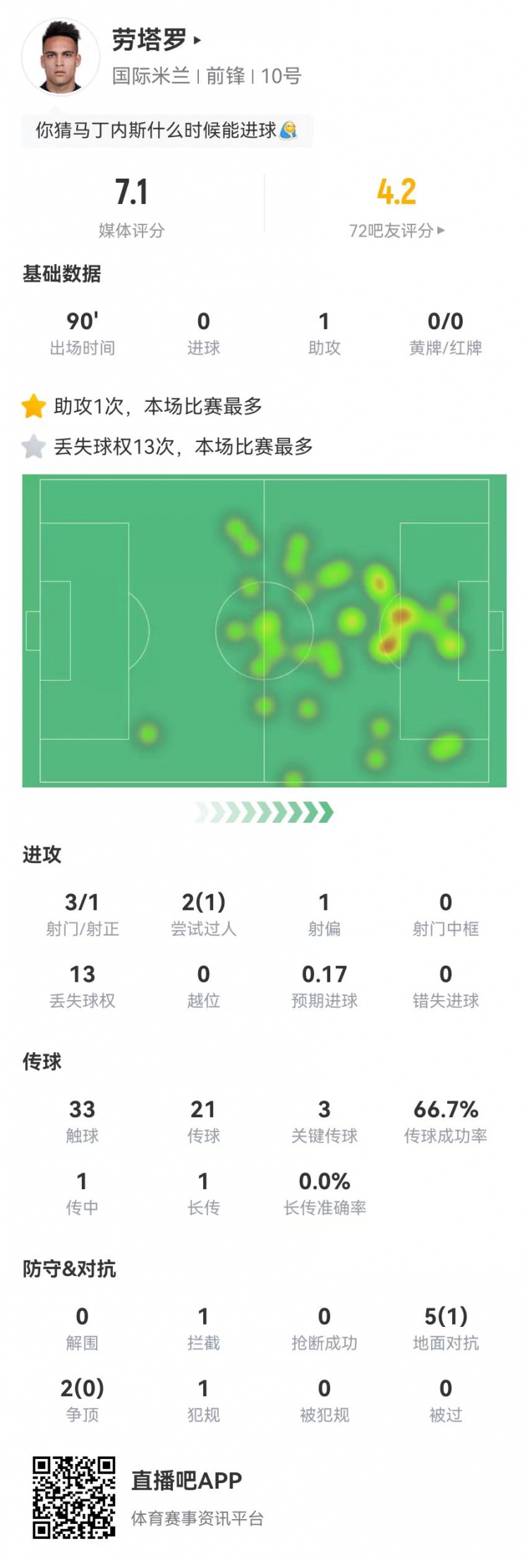 勞塔羅本場數(shù)據(jù)：3射1正+1助攻+3關(guān)鍵傳球 7對抗1成功 獲評7.1分