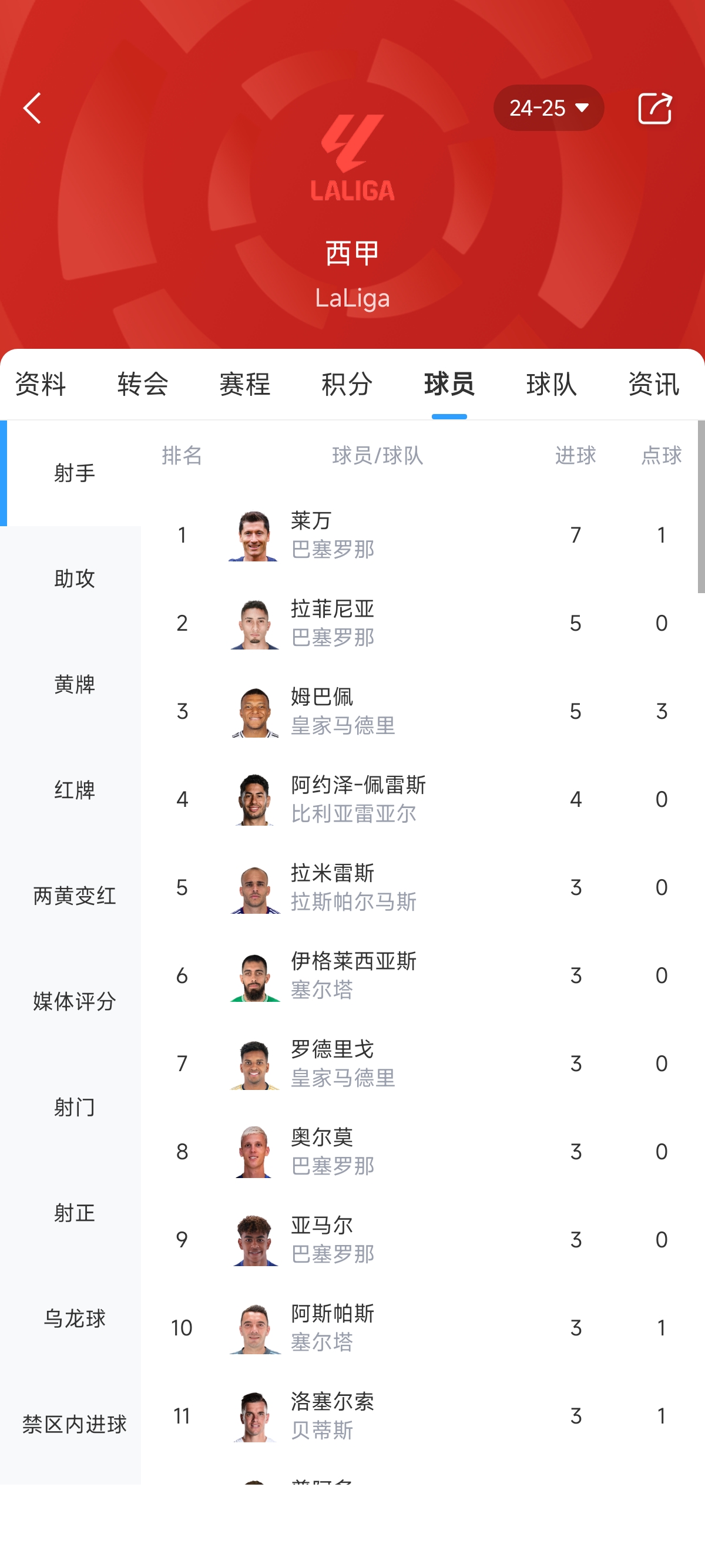 西甲射手榜：萊萬(wàn)7輪7球領(lǐng)跑 姆巴佩、拉菲尼亞7輪5球并列第二