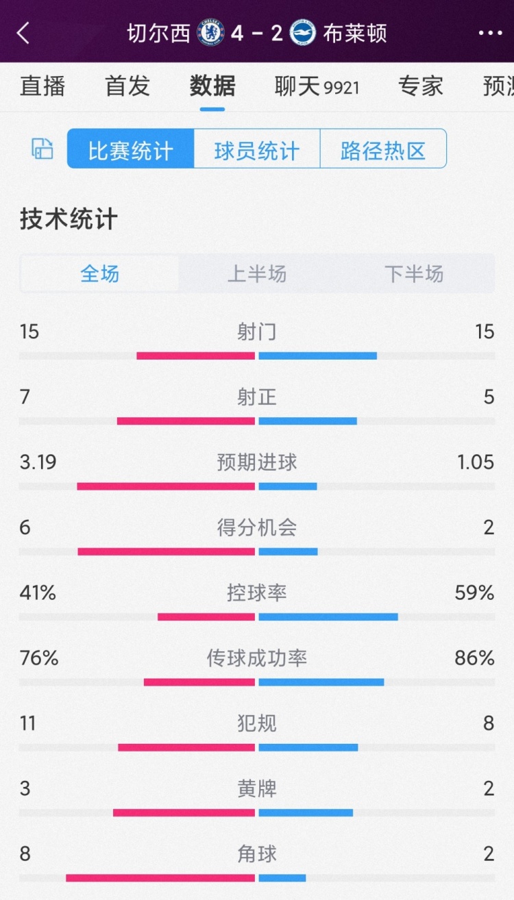 半場6球，切爾西4-2布萊頓全場數(shù)據(jù)：射門15-15，射正7-5