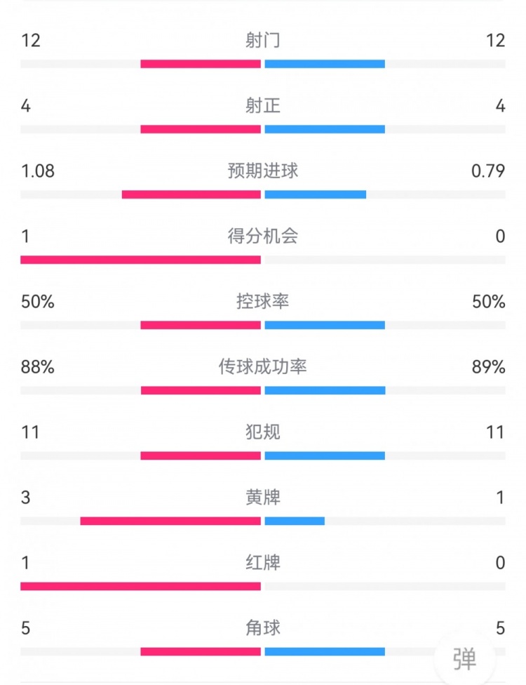 馬競(jìng)1-1皇馬數(shù)據(jù)：射門(mén)12-12，射正4-4，預(yù)期進(jìn)球1.08-0.79