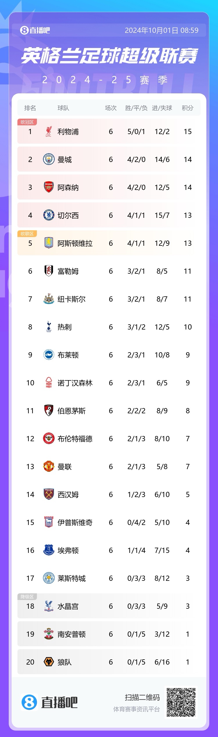 打道回英冠？英超三支升班馬藍狐、圣徒、伊鎮(zhèn)6輪過后未取1勝