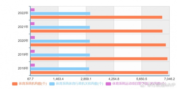 付政浩：我國一半體育機(jī)構(gòu)已經(jīng)完成脫鉤 體育組織存在社會(huì)化趨勢