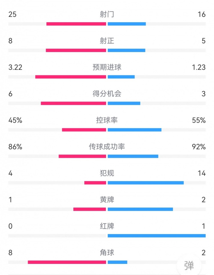 萊比錫2-3尤文：射門25-16，射正8-5，得分機(jī)會(huì)6-3，犯規(guī)4-14