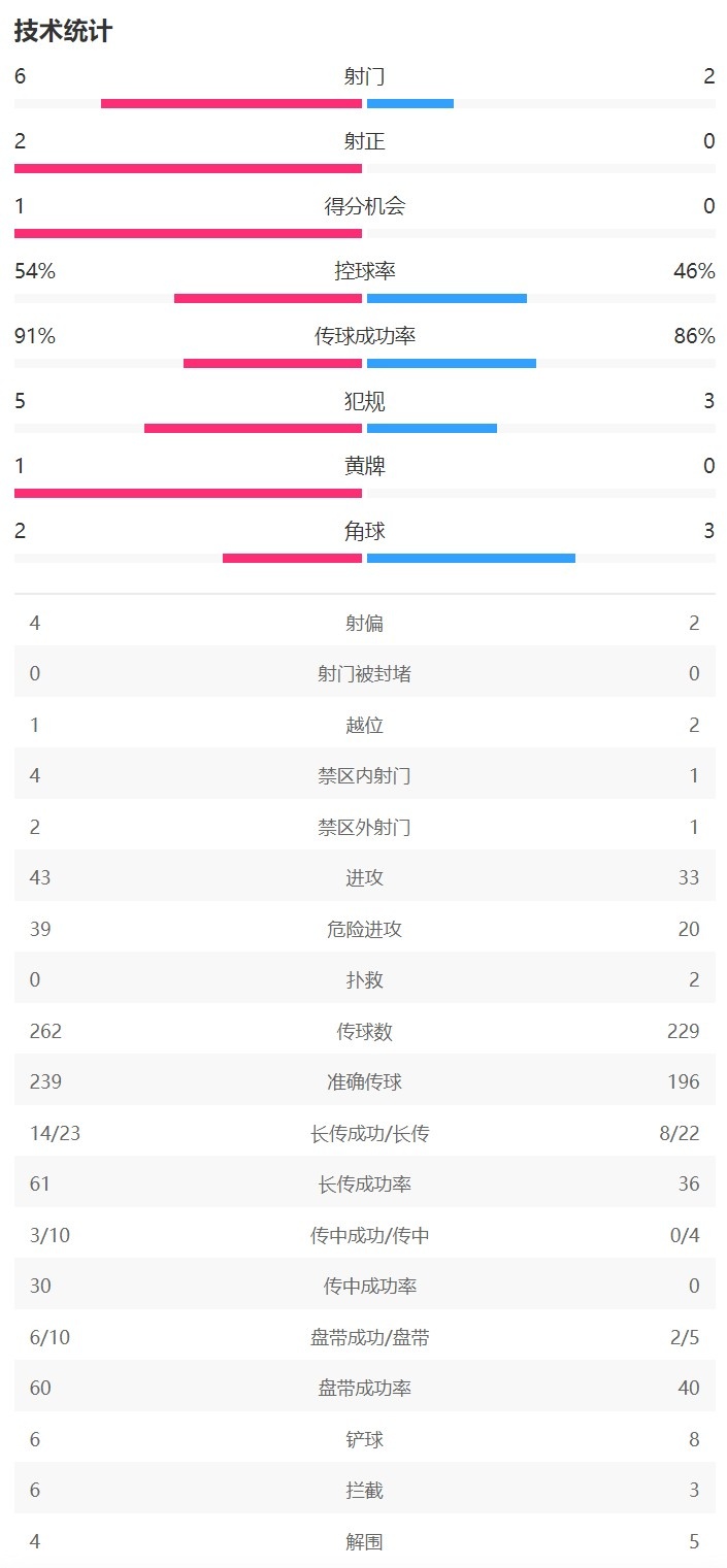 浙江vs萬隆半場數(shù)據(jù)：浙江射門6-2，射正2-0